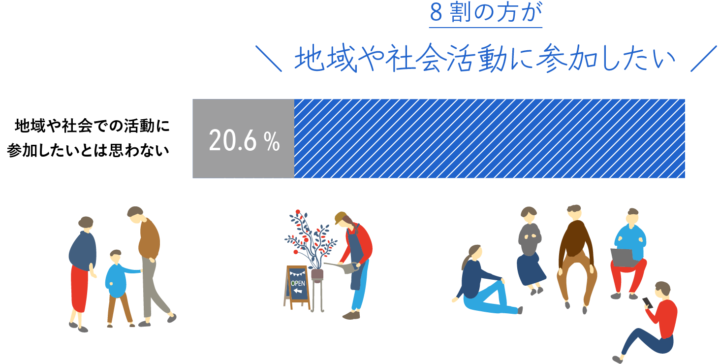 地域や社会での活動への意欲