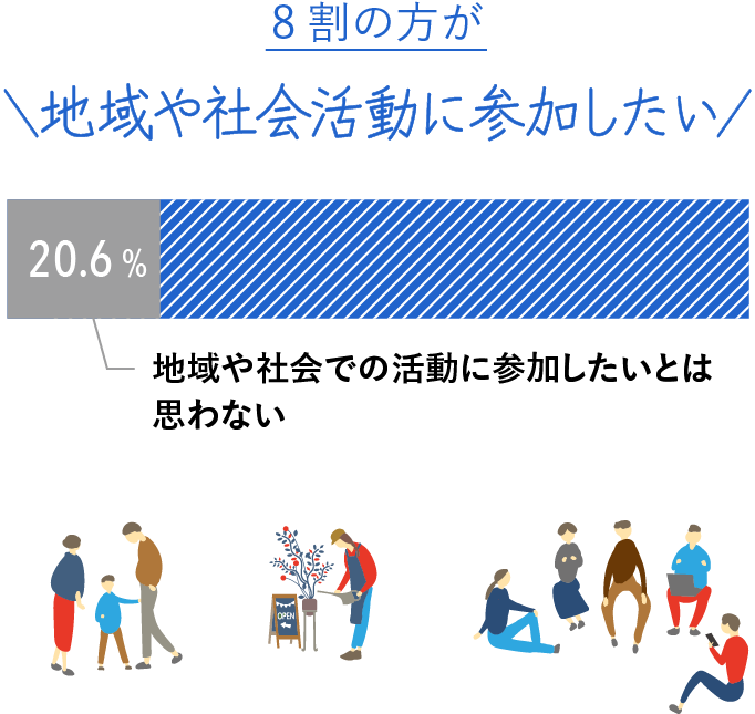 地域や社会での活動への意欲